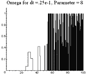 Omega undergoing heavy oscillations